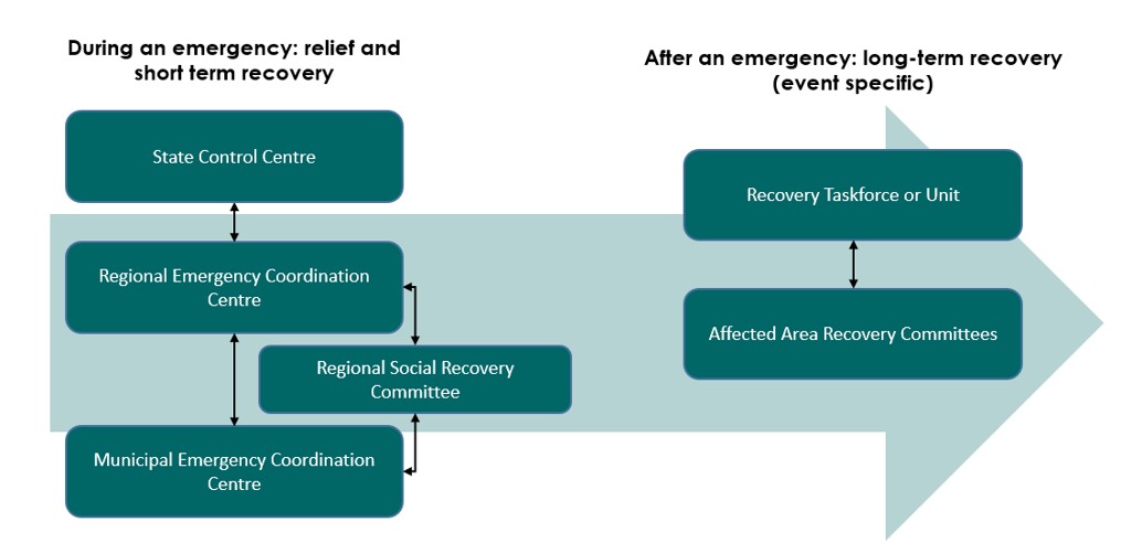 P6. Recovery - Tasmania State Emergency Service